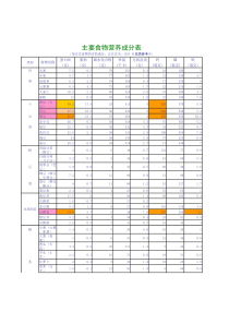 主要食物营养成分表