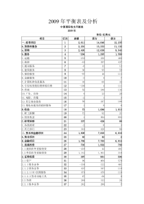 2009—2011年中国国际收支平衡表及分析