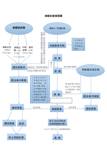 四川省政府采购供应商质疑处理流程图(含相关文书格式)