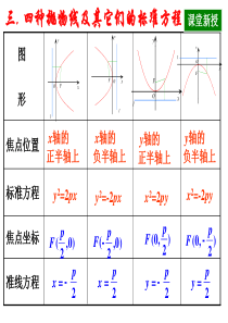 抛物线方程及焦半径公式