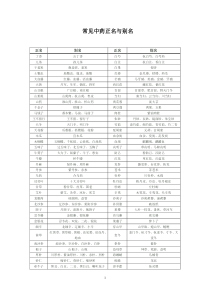 医学培训 常见中药正名与别名