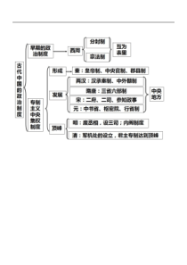 2020届2020届高中历史知识框架梳理必修一必修二必修三高考考试必备