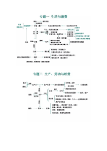 高中高考政治思维导图(全方位)