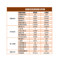 加盟店投资回报分析表