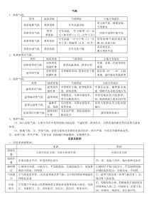 地理会考主要知识点