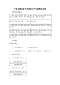 预算管理内部控制流程图