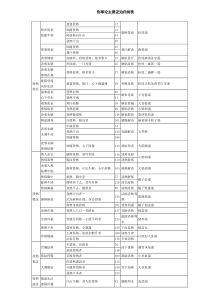 伤寒论主要证治归纳表