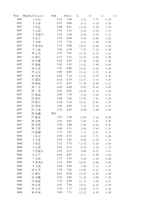 1997-2009年中国市场化指数