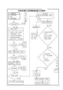 后张法预应力砼预制梁监理工作程序