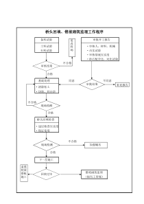 桥头回填、锥坡砌筑监理工作程序