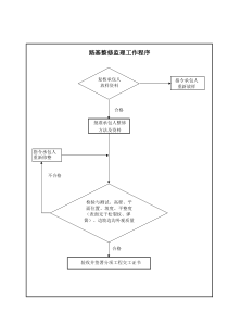 路基整修监理工作程序