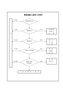 钢筋混凝土监理工作程序