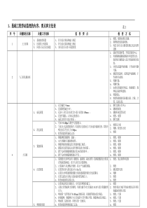 基础、结构工程旁站监理的内容、要点和方法表