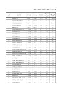 108家央企国有资产运营情况