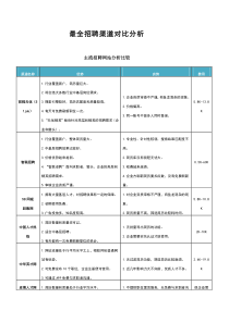 最全招聘渠道对比分析