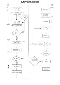 机械产品开发流程图
