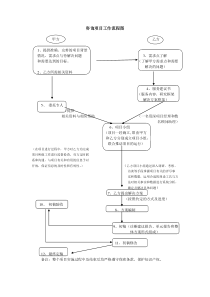 咨询项目工作流程图