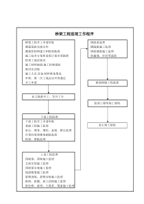 桥梁工程监理工作程序