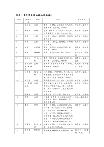 重庆常见植物表