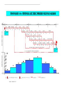 郑州市电业局110kv黄河变电站土建工程施工网络进度计划及劳动力动态曲线