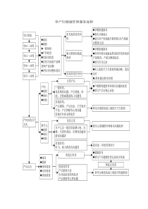 (完整版)图孕产妇健康管理服务流程图