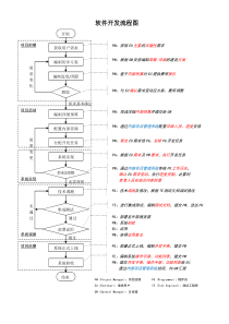 (完整版)软件开发流程图