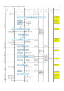 02_市调准备_世联顾问项目组工作流程和工作关系图