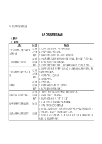 危险点辨识及控制措施总表