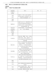 八年级历史人教部编版上册复习资料：新民主主义革命时期中国共产党的奋斗历程