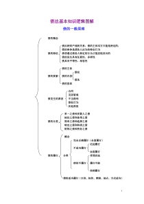 债法知识图解