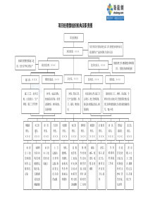 1.3项目经理部组织机构及职责图_secret