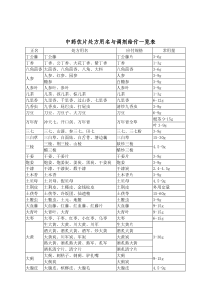 中药饮片处方用名与调剂给付一览表