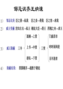 《邹忌讽齐王纳谏》结构图