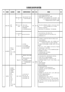 安全隐患清单及防范措施