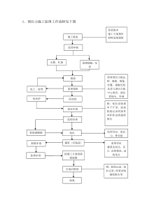 后张法预应力梁监理工作流程