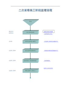 二次装修施工阶段监理流程