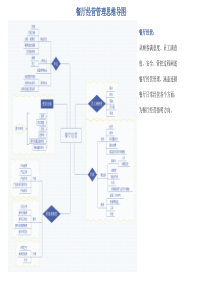 餐厅经营管理思维导图