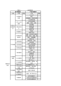 客户敏感点及产品配置标准调研