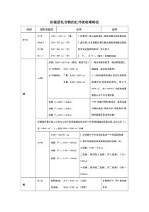 最全的官能团化合物的红外吸收峰特征