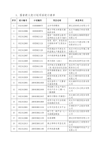 1、国家级火炬计划项目统计清单