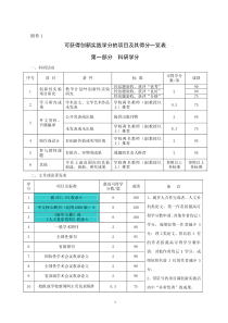 1可获得创新实践学分的项目及其得分