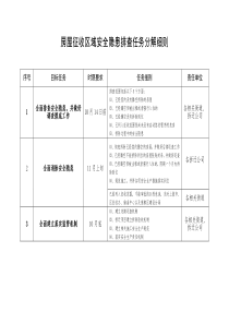 房屋征收区域安全隐患排查任务分解细则