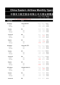 中国东方航空股份有限公司月度运营数据