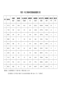 附珠三角森林资源基础数据统计表