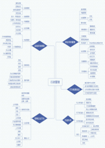 行政管理思维导图