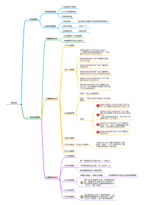 法考刑法思维导图(根据柏浪涛讲义制作)