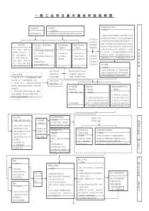 一般工业项目基本建设流程