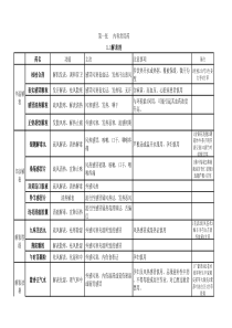 药二中成药总结记忆表