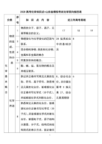 山东高考+2020模拟高考化学知识点双向细目表