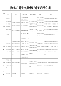 住建行业安全风险等级红橙黄蓝四色分布图(表)